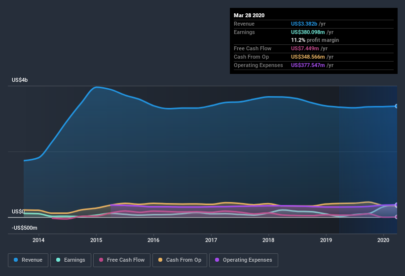 NYSE:DAR Earnings and Revenue History July 10th 2020