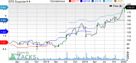 Helen of Troy Limited Price, Consensus and EPS Surprise