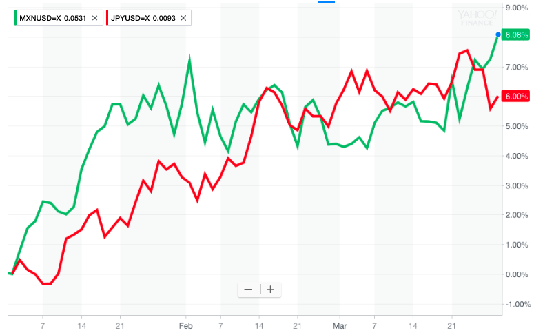 The Mexican peso has been rising this year.