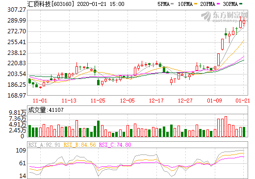 資料來源:東方財富網，匯頂股價日線走勢