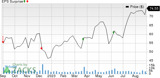 Ollie's Bargain Outlet Holdings, Inc. Price and EPS Surprise