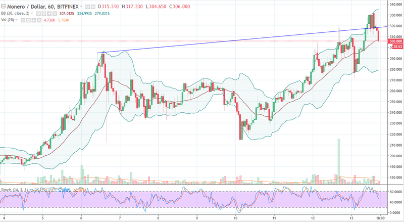 Monero/USD daily Chart, December 14, 2017