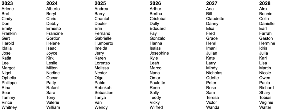 The National Hurricane Center originated the name lists in 1953, but some may be replaced after particularly deadly storms. / Credit: NHC/NOAA