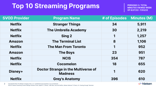 Wednesday' draws second-biggest streaming week of all-time, only behind 'Stranger  Things' Season 4