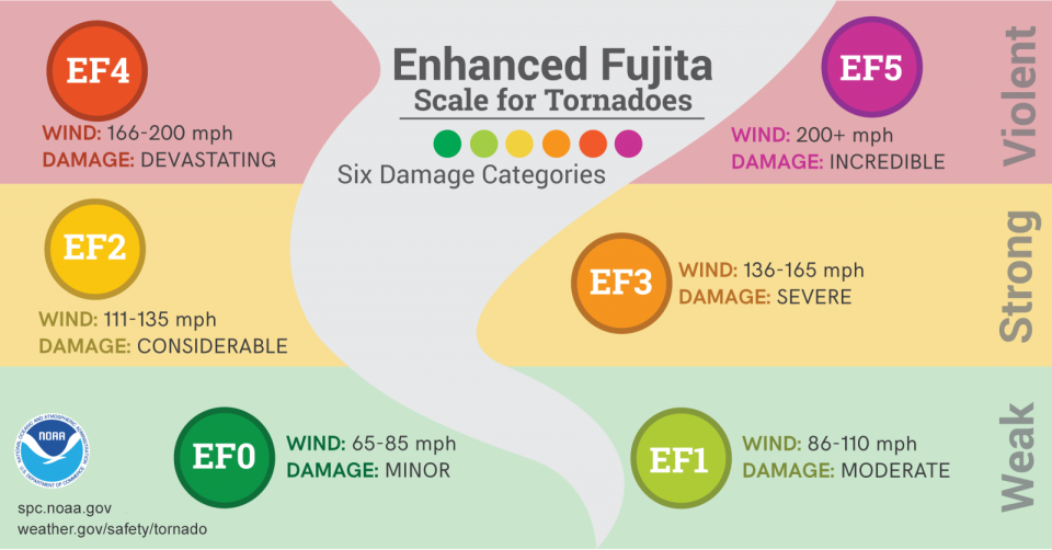 Enhanced Fujita scale for tornadoes.