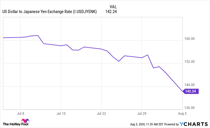 US Dollar to Japanese Yen Exchange Rate Chart