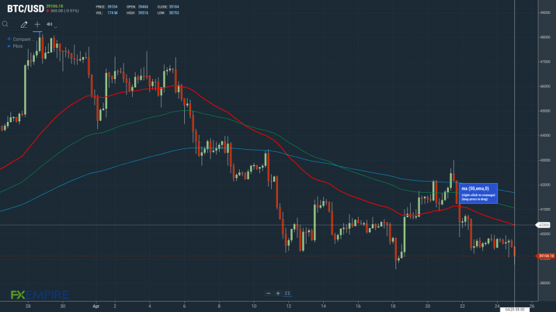 BTC sits well below the 50-day EMA, with resistance at $40,000 now key.