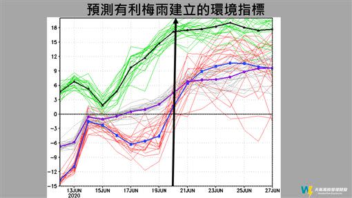氣象專家賈新興臉書發文指出，下周六（20）起連續五天，台灣又落在正渦度帶中，天氣可能又很不穩定。（圖／翻攝自賈新興臉書）
