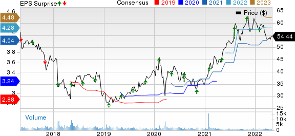 Prestige Consumer Healthcare Inc. Price, Consensus and EPS Surprise