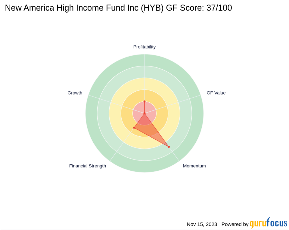 Saba Capital Management, L.P. Bolsters Portfolio with New America High Income Fund Inc (HYB) Shares