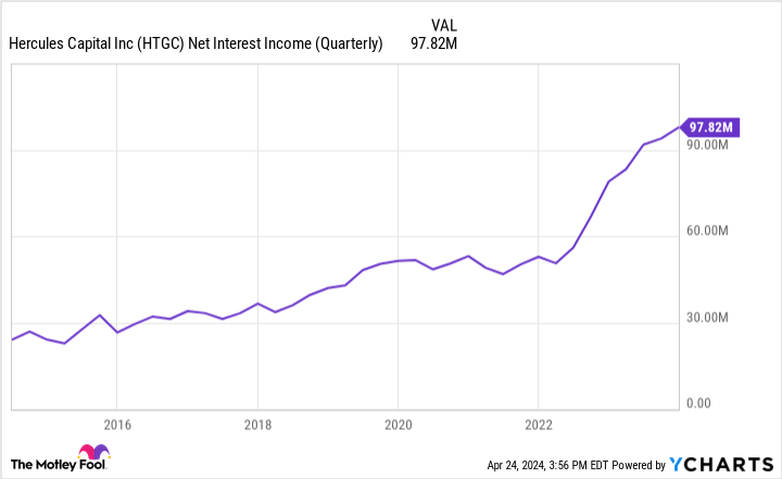 HTGC graph of net interest income (quarterly).