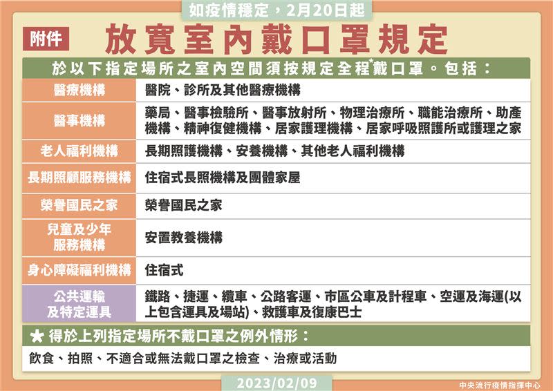 2月20日室內口罩令鬆綁，但仍有場合需要強制配戴。（圖／中央流行疫情指揮中心）