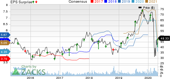 Six Flags Entertainment Corporation New Price and EPS Surprise