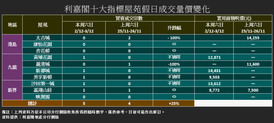 十大屋苑｜利嘉閣：周末買賣回升 5屋苑建功 料短期二手難有大驚喜