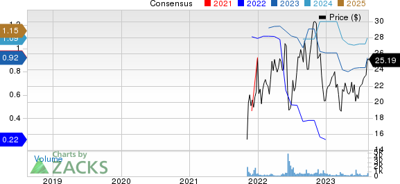 Cadre Holdings, Inc. Price and Consensus