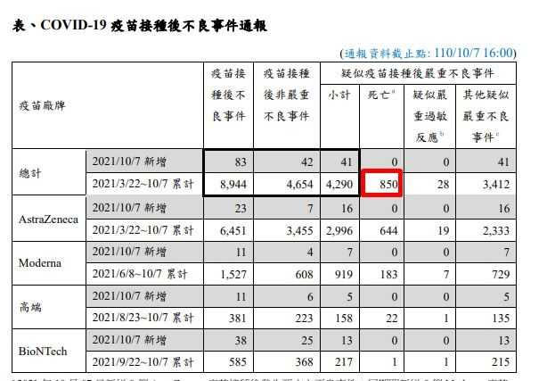 新冠肺炎疫苗接種後不良事件通報。（圖／翻攝自衛福部）