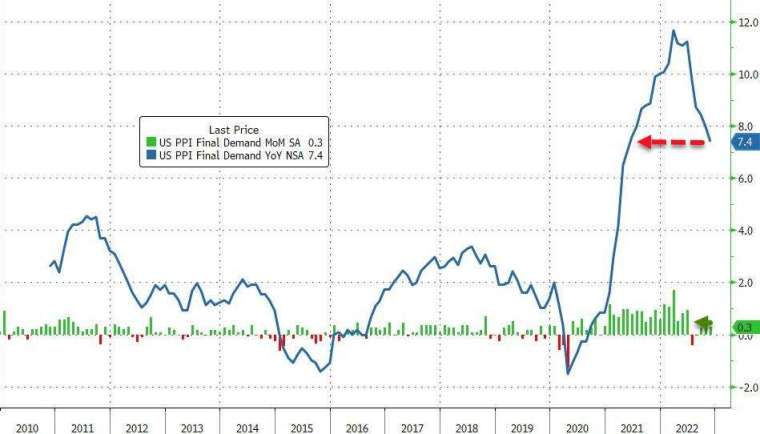 美國11月PPI年增7.4%，高於預期。(圖片：ZeroHedge)