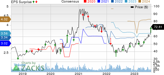 Gibraltar Industries, Inc. Price, Consensus and EPS Surprise