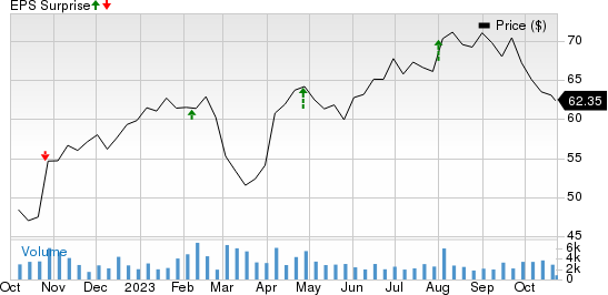 Encompass Health Corporation Price and EPS Surprise