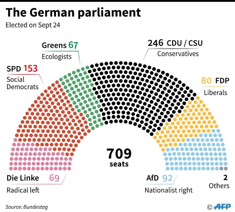 Until and unless the four parties which span the mainstream political spectrum strike a deal, Germany's government remains in effective limbo with Angela Merkel serving as caretaker chancellor