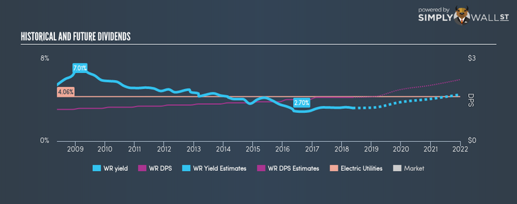 NYSE:WR Historical Dividend Yield May 18th 18