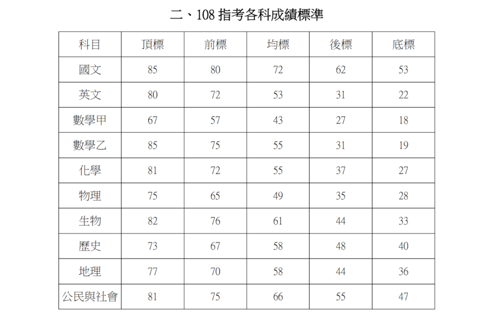 大考中心公布指考各科五標成績，今年國文、英文、數乙、化學、生物及公民與社會等6科，五標分數都比去年高。(陳國維 攝)