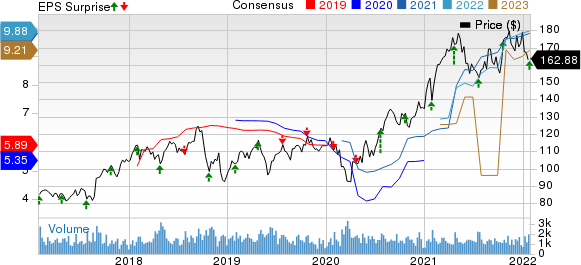 Landstar System, Inc. Price, Consensus and EPS Surprise