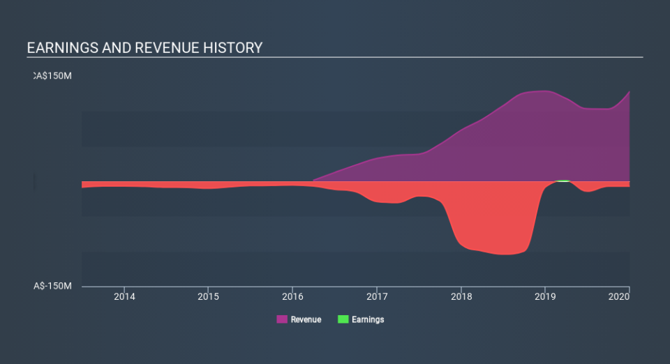 TSX:RNX Income Statement April 3rd 2020