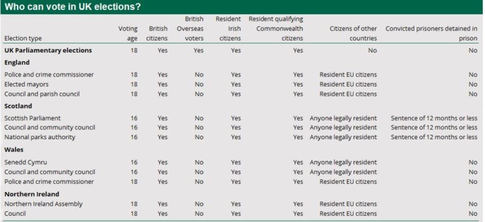 There are different rules on who can vote for different elections (Electoral Commission)