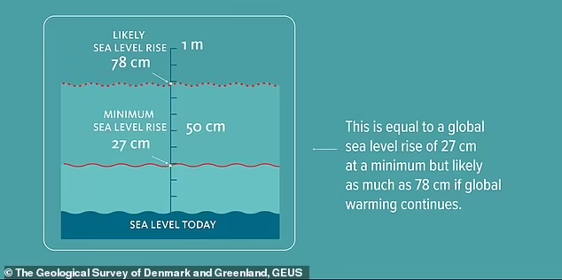 另一項研究指出，格陵蘭冰層融化可能導致海平面上升78公分。   圖:翻攝自推特