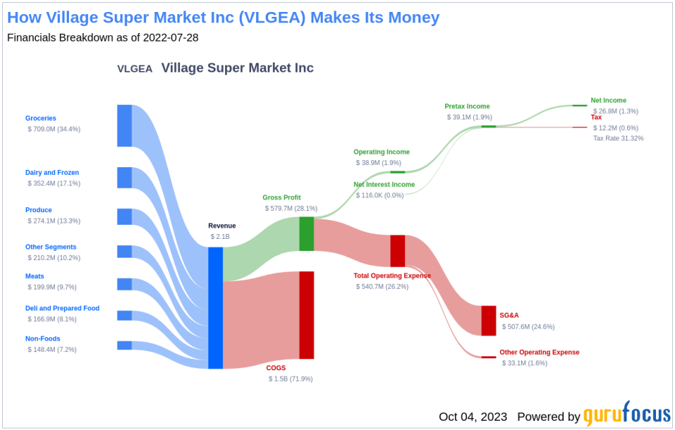 An In-depth Analysis of Village Super Market Inc's Dividend Prospects