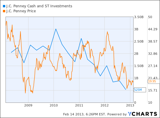 JCP Cash and ST Investments Chart