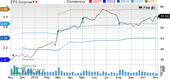 DENTSPLY SIRONA Inc. Price, Consensus and EPS Surprise