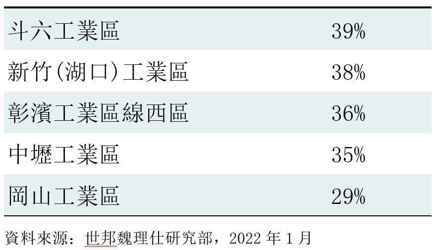 五年漲幅最大之工業區。（圖／世邦魏理仕研究部整理）