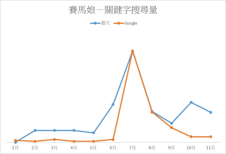 露天站上在今年2月、3月就開始有一波《賽馬娘》的關鍵字搜尋。業者提供