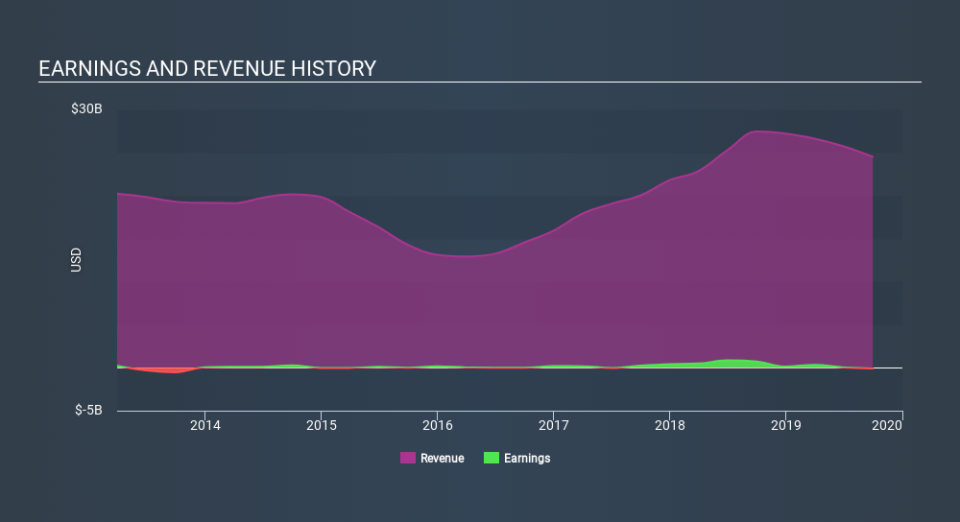 NYSE:PBF Income Statement, January 9th 2020