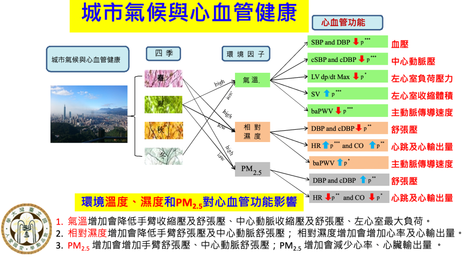 氣候變化確實對心血管功能產生影響／資料來源：台大醫院