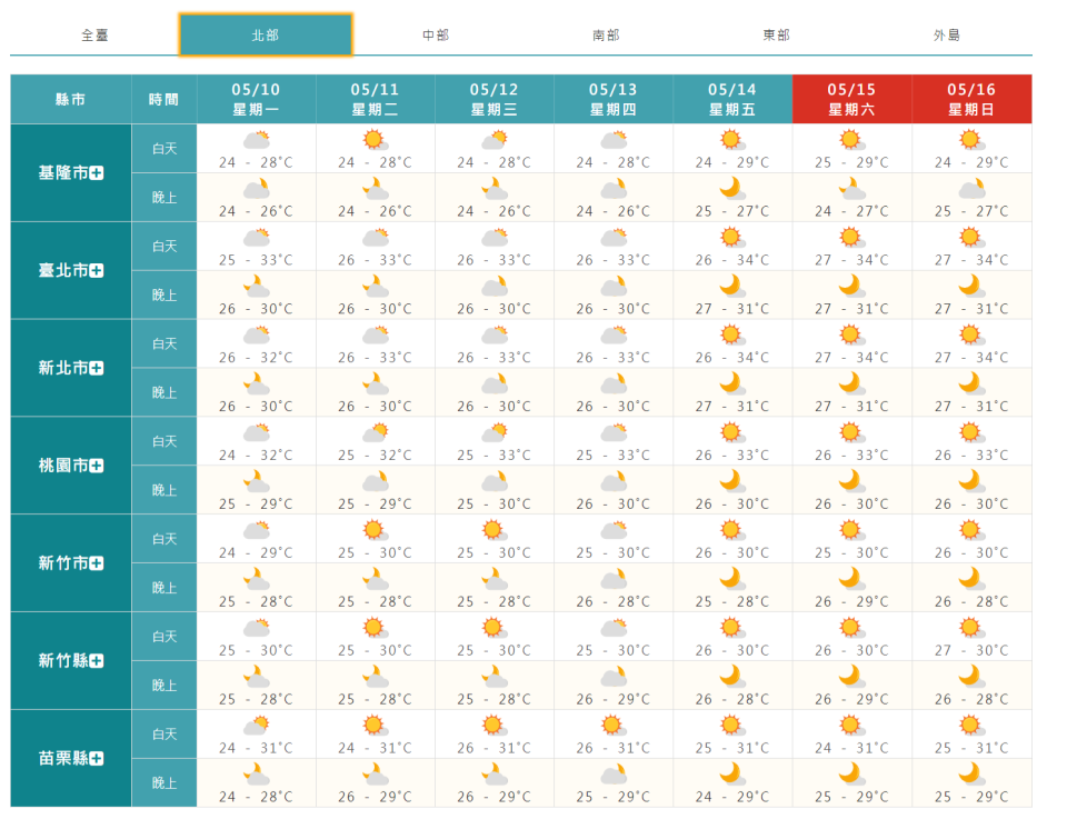 北部一周天氣概況。（圖／翻攝中央氣象局）