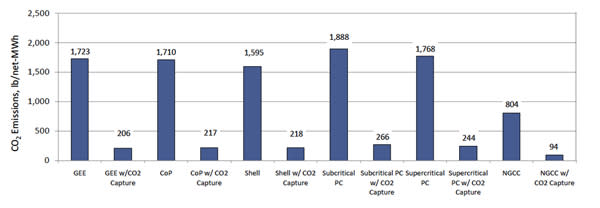 The Answer to Coal Climate Pollution Is Natural Gas and Carbon Capture, EPA Says