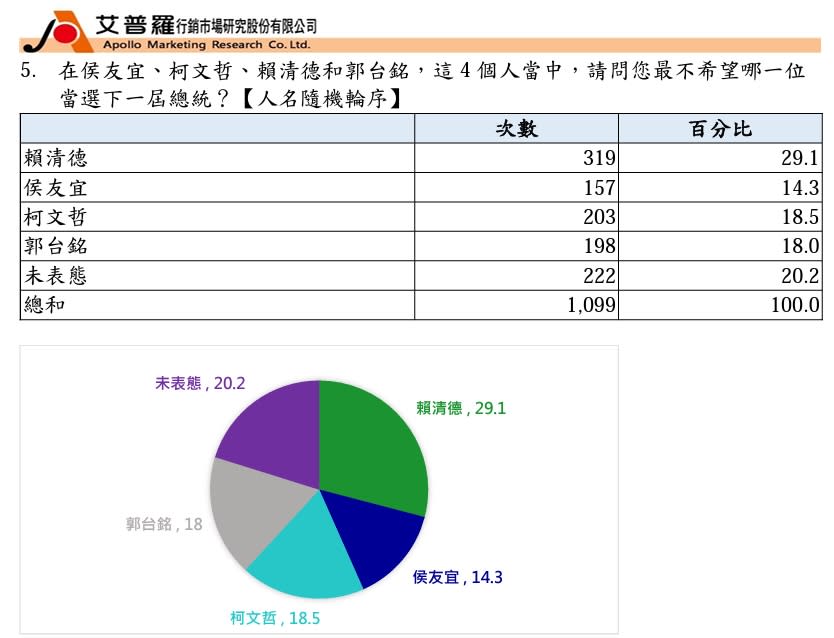 最不希望誰當選？（圖／翻攝自民主文教基金會） 