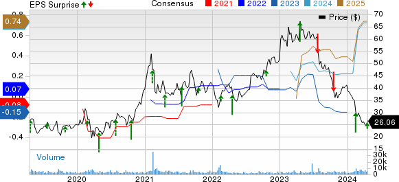 Iridium Communications Inc Price, Consensus and EPS Surprise