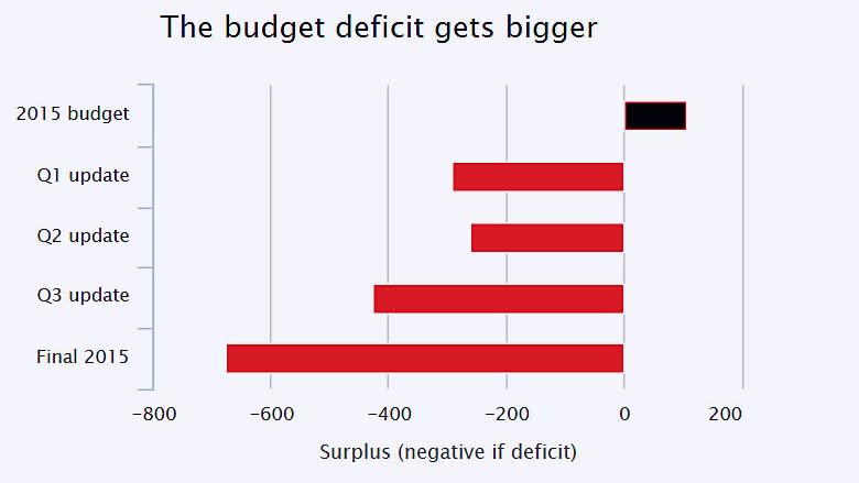 Sask. deficit $675M last year, 58% higher than previous estimate