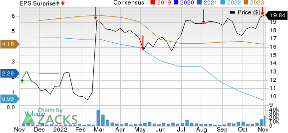 Tenneco Inc. Price, Consensus and EPS Surprise