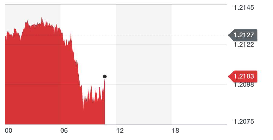 Chart: Yahoo Finance