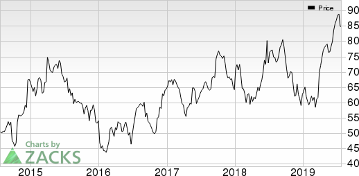 CarMax, Inc. Price