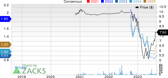 Granite Ridge Resources, Inc. Price and Consensus