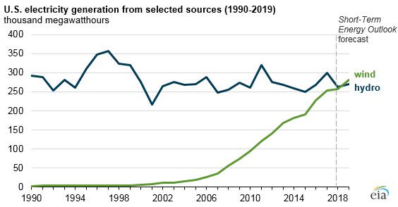 A chart from the Energy Information Administration shows the rapid&nbsp;growth of wind energy generation since the early 2000s. (Photo: EIA)