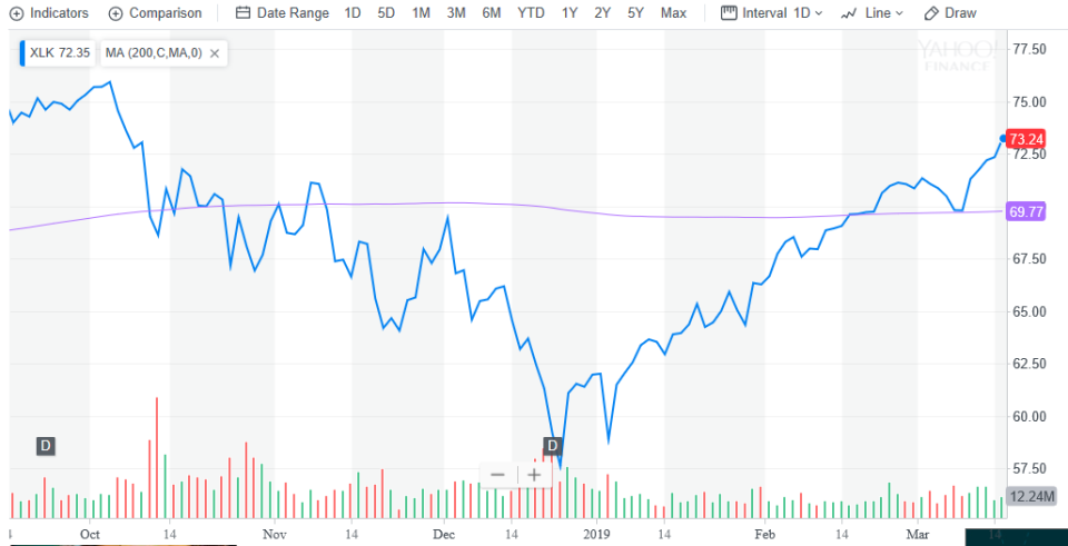 'XLK' Tech ETF Continues Climb, Dow Gains 150+ Points