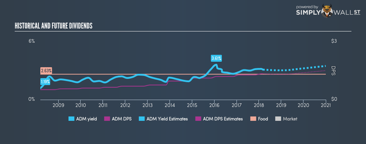 NYSE:ADM Historical Dividend Yield Mar 7th 18