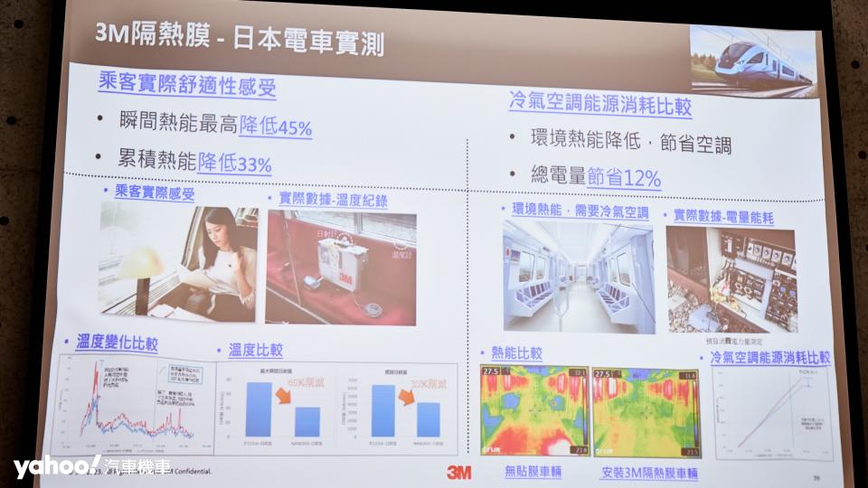 根據研究3M的隔熱膜可降低累積熱能33%並達到12%電量節約的效果。